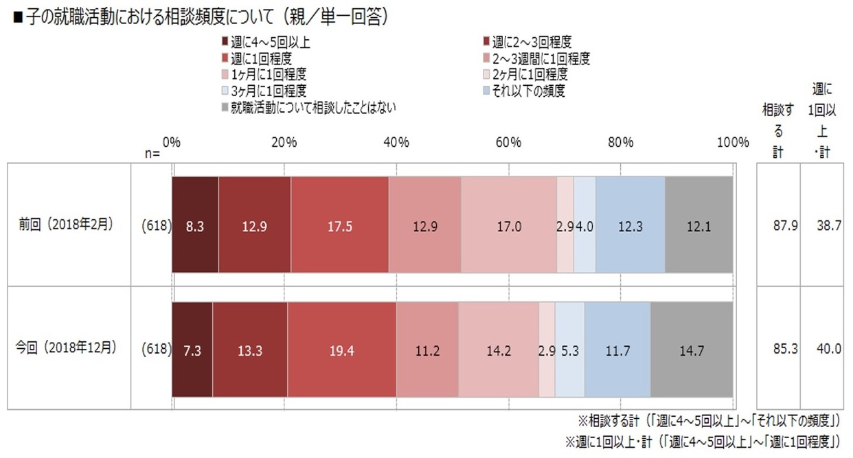 子どもの就職活動における相談頻度