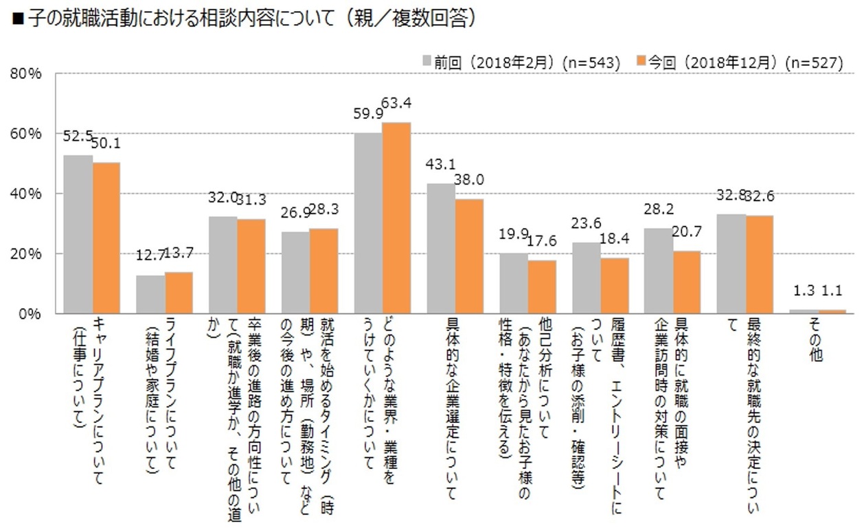 子どもの就職活動における相談内容