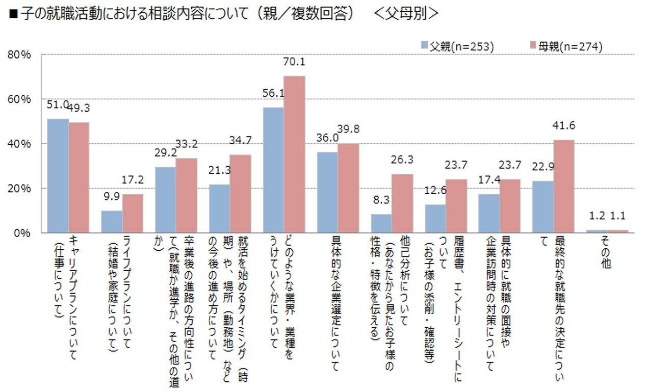 子どもの就職活動における相談内容(父母別)