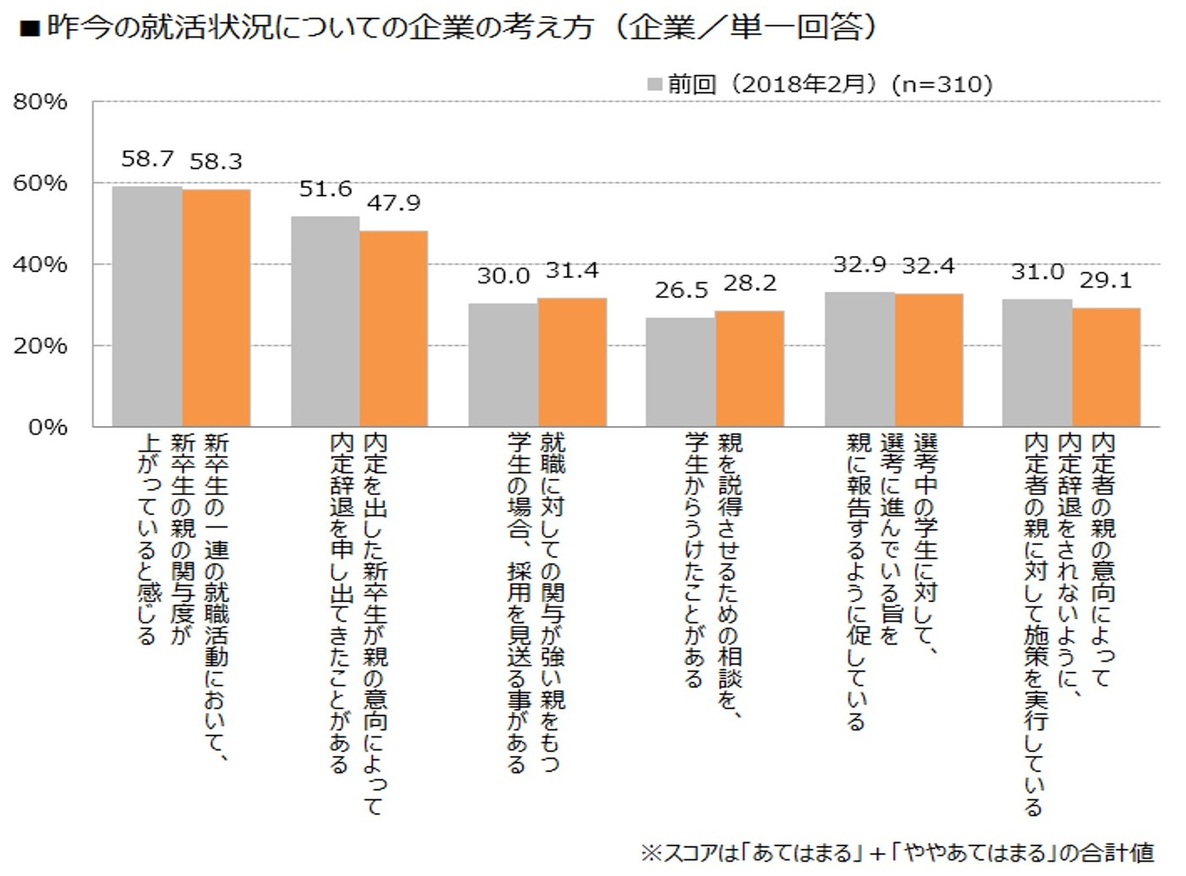 昨今の就職活動についての企業の考え方