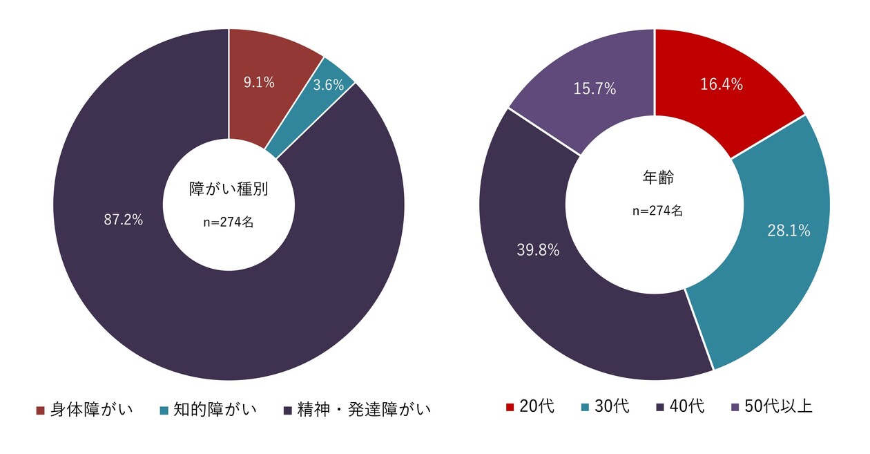 回答者の内訳