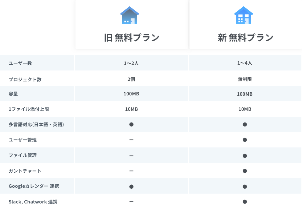 新旧プランの比較(無料プラン)
