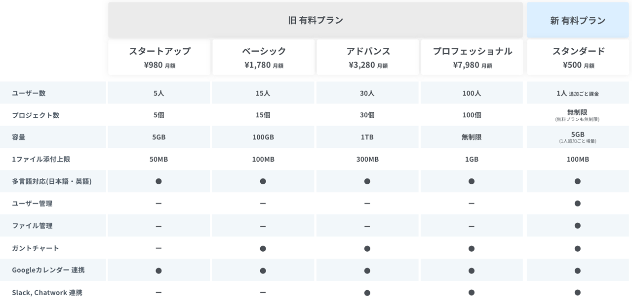 新旧プランの比較(有料プラン)