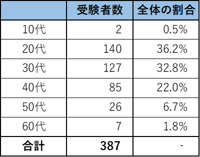 年代別の受験者数