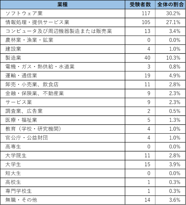 業種別の受験者数