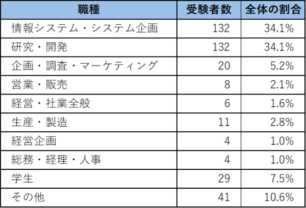 職種別の受験者数