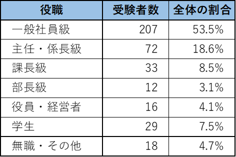 役職別の受験者数
