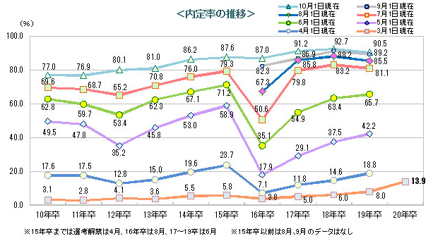 内定率の推移