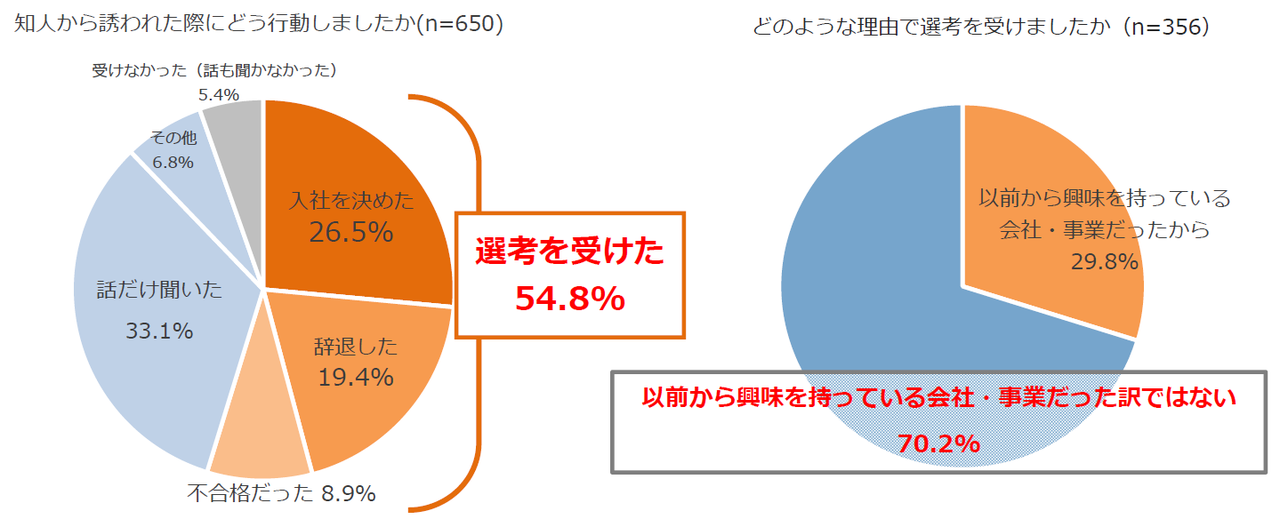 リファラル採用に関する実態調査