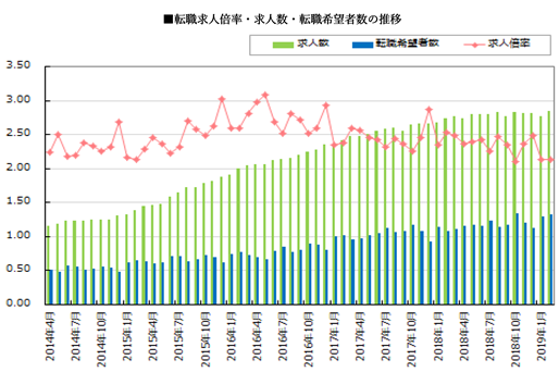 転職求人倍率・求人数・転職希望者数の推移