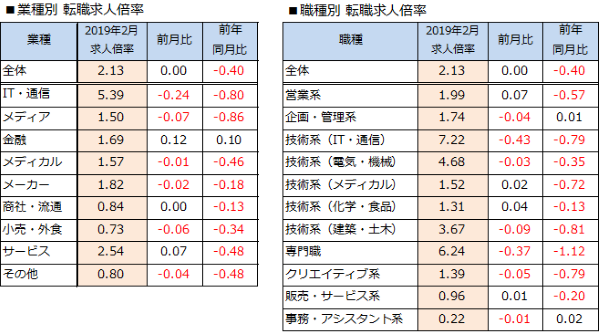 転職求人倍率(業種別・職種別)
