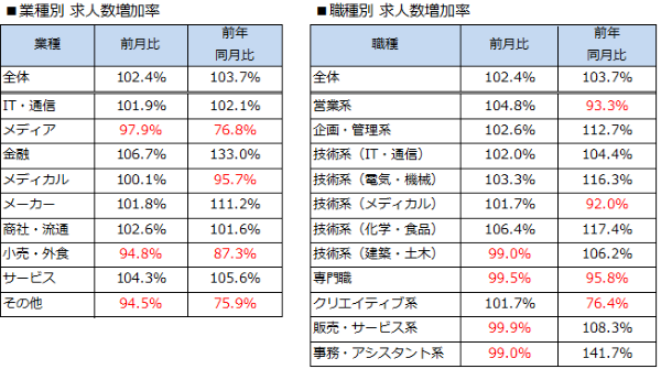 求人数増加率(業種別・職種別)