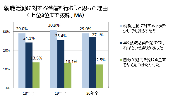 就職活動に対する準備を行おうと思った理由