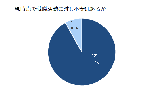 現時点で就職活動に対して不安はあるか