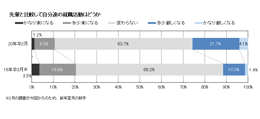 先輩と比較して自分たちの就職活動はどうか