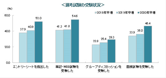 選考試験の受験状況