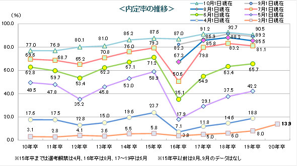 3月1日現在の内定状況