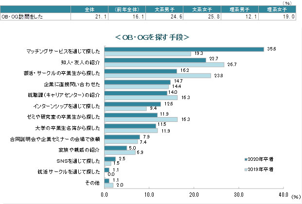 OB・OG訪問の状況