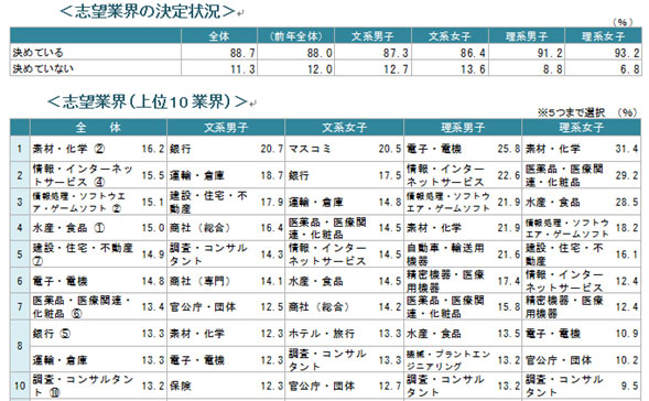 現時点の志望業界