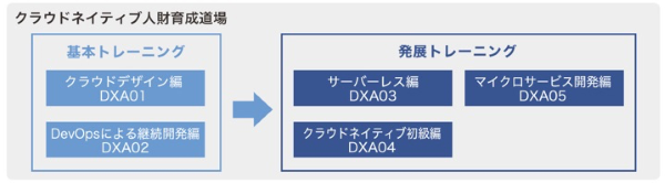 「クラウドネイティブ人財育成道場」のカリキュラム