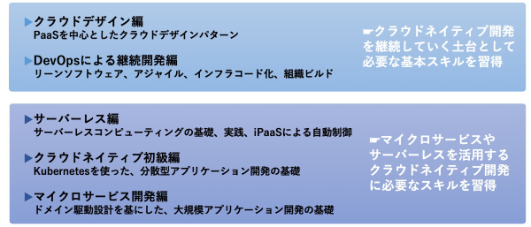 「クラウドネイティブ人財育成道場」のカリキュラム