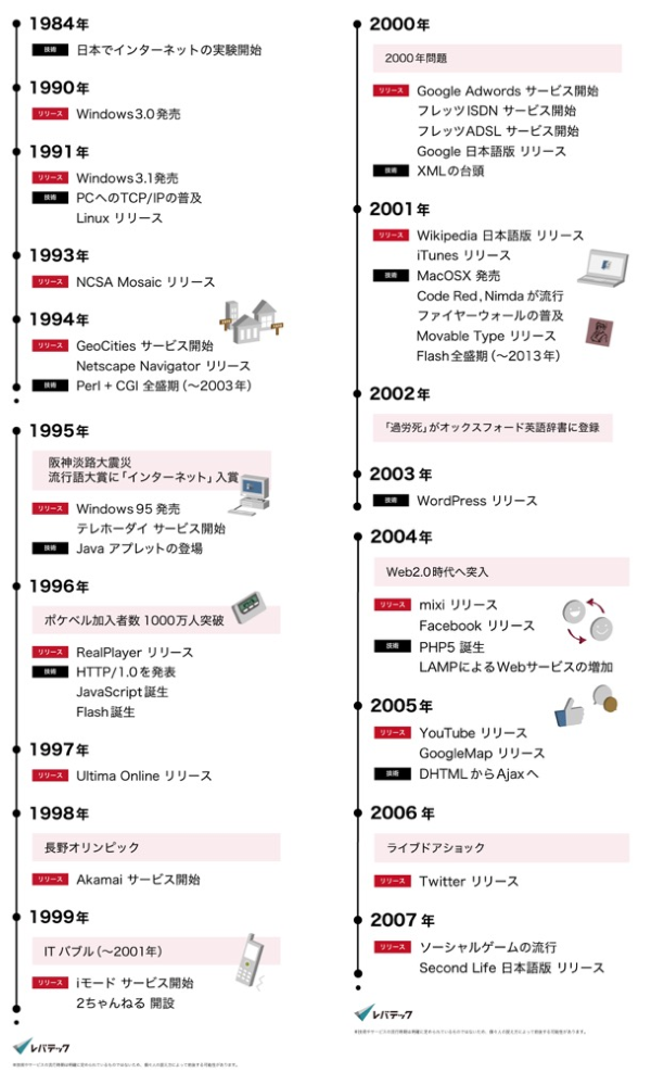1984年~2007年