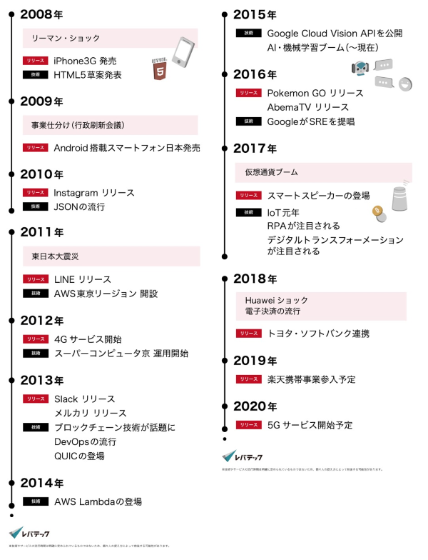 2008年~現在