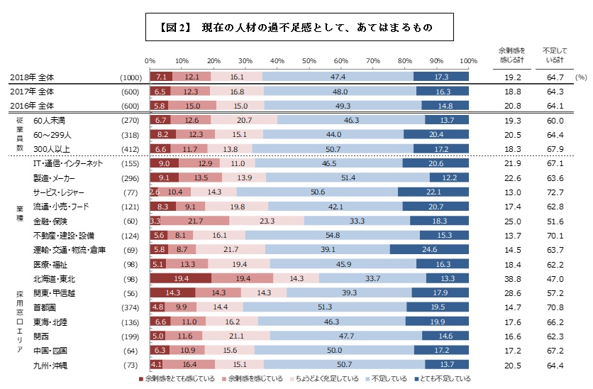 現在の人材の過不足感