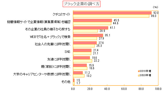 ブラック企業の調べ方