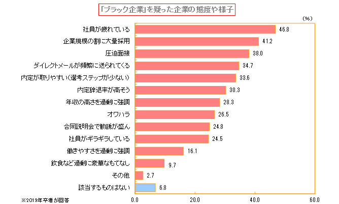 「ブラック企業」を疑った企業の態度や様子