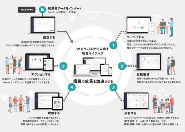 wevox