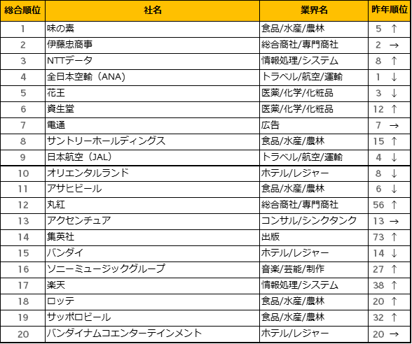 「新卒就職人気企業ランキング」総合トップ20