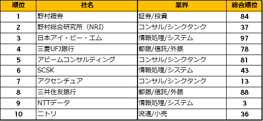 「スキルが身につく」ランキングトップ10