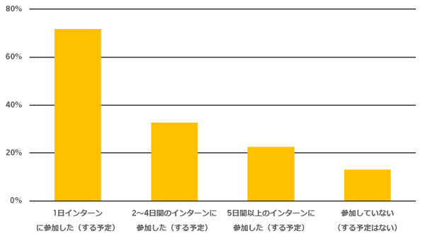 2020年卒学生のインターンシップ参加状況