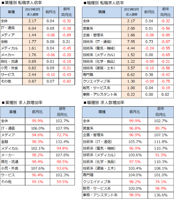 業種別/職種別・転職求人倍率・求人数増加率