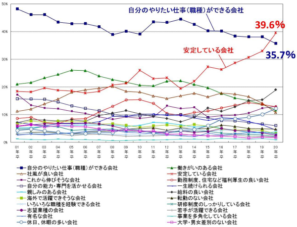 企業選択ポイントの推移