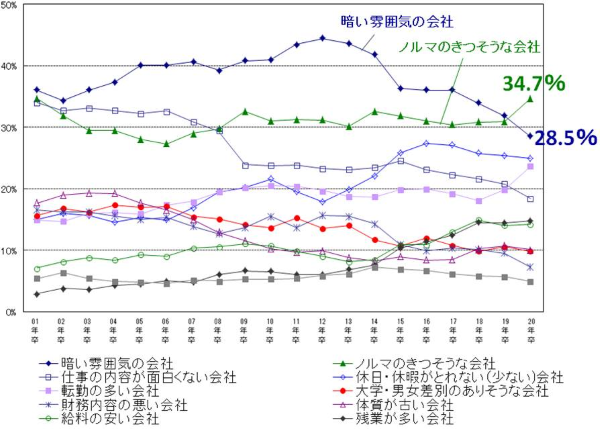 行きたくない企業の推移(01年卒~20年卒)