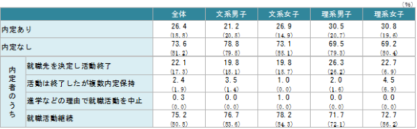 4月1日時点での内定状況