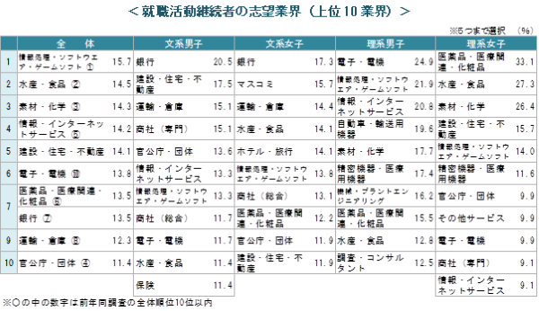 就職活動継続学生の志望業界