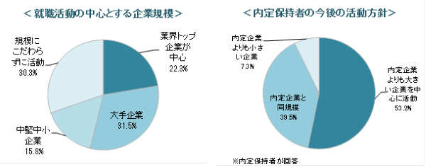就職活動継続学生の動向
