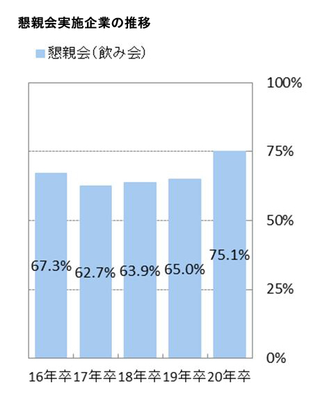 懇親会実施企業の推移