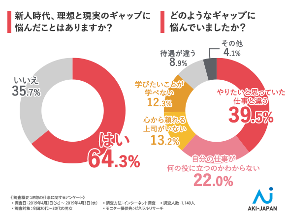 新人時代、理想と現実のギャップに悩んだことはありますか?