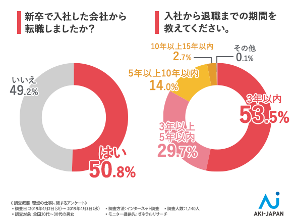 新卒で入社した会社から転職しましたか?