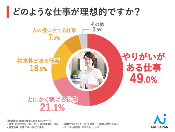 どのような仕事が理想的ですか?