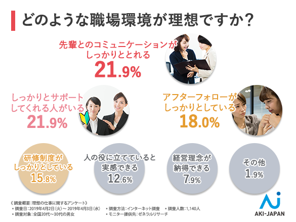 どのような職場環境が理想ですか?