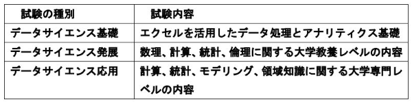 種別ごとの試験内容