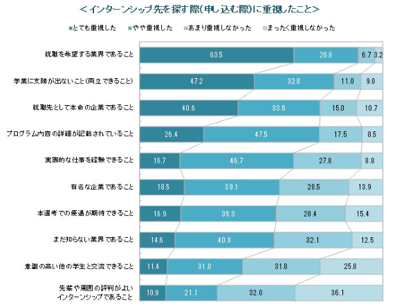 インターンシップ先を探す際に重視したこと