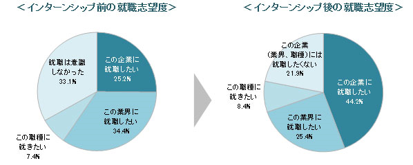 インターンシップ参加前後の就職志望度の変化
