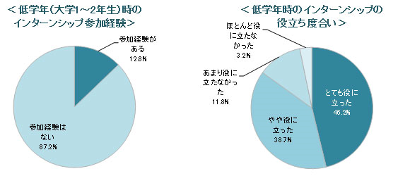 低学年時のインターンシップ参加