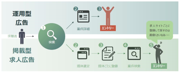 運用型広告のメリット